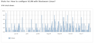 Evergreen article stats